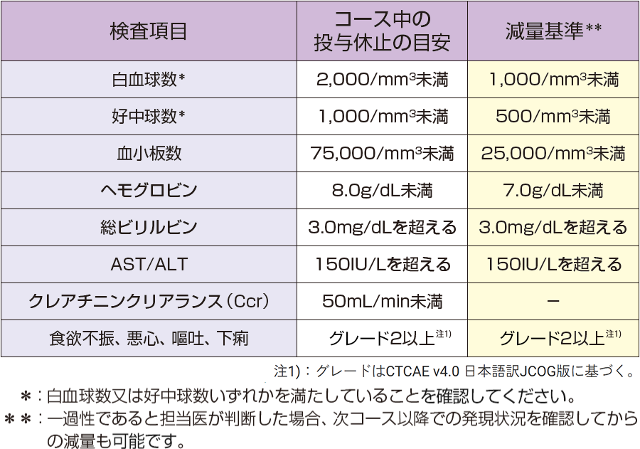 投与休止の目安・減量基準