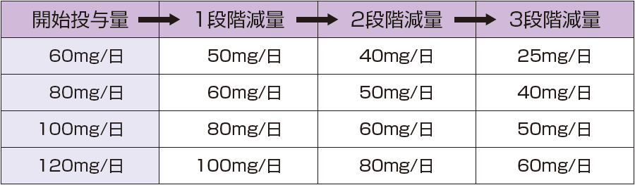 減量投与量